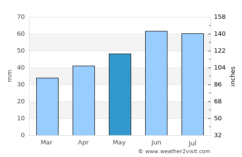 Markkleeberg West average rain in May