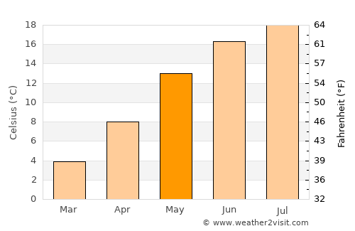 Markkleeberg West average temperature in May