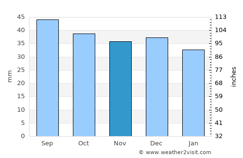 Markkleeberg West average rain in November
