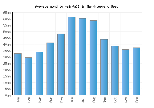 Markkleeberg West monthly rainfall chart (mm)