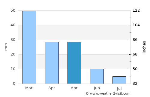 Markópoulo average rain in April