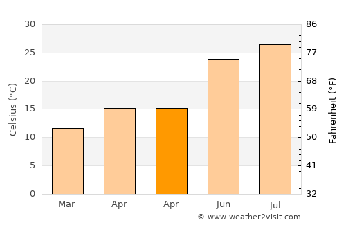 Markópoulo average temperature in April