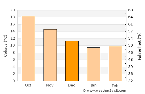 Markópoulo average temperature in December