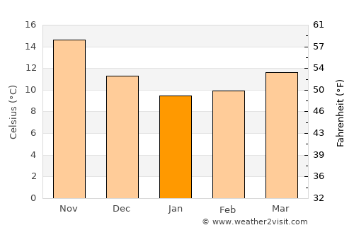 Markópoulo average temperature in January