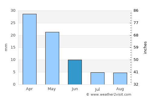 Markópoulo average rain in June
