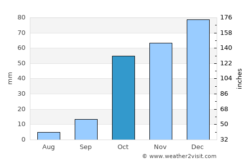 Markópoulo average rain in October