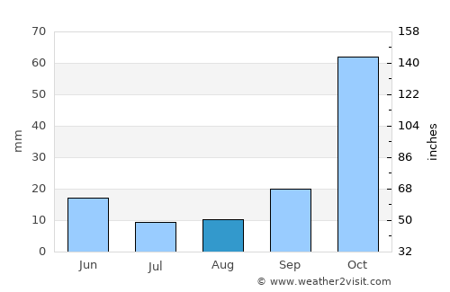 Markópoulo Oropoú average rain in August