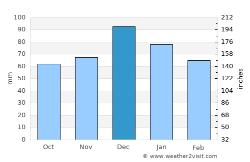 Markópoulo Oropoú average rain in December