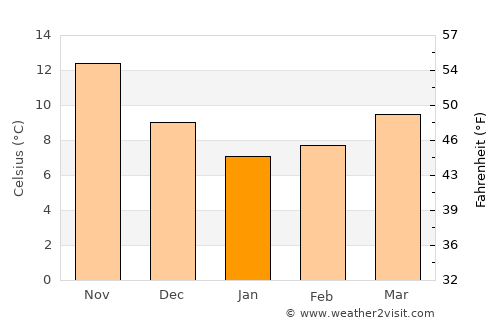 Markópoulo Oropoú average temperature in January