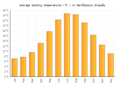 Markópoulo Oropoú average temperature chart (Celsius)