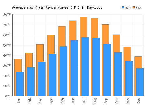 Markovci average minimum / maximum temperatures (Fahrenheit)