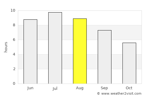 Markovci average rain in August