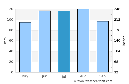 Markovci average rain in July