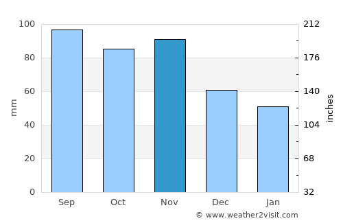 Markovci average rain in November