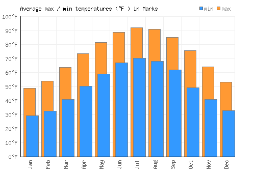 Marks average minimum / maximum temperatures (Fahrenheit)