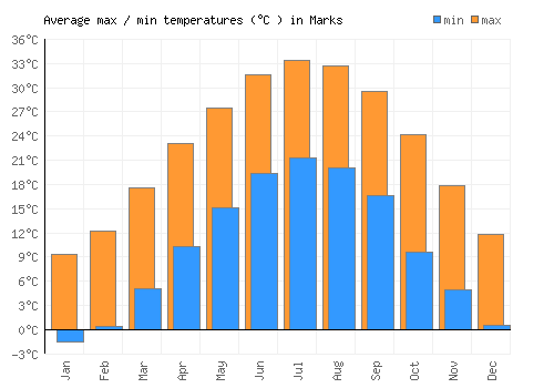 Marks average minimum / maximum temperatures (Celsius)