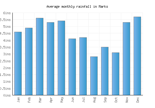 Marks monthly rainfall chart (inches)
