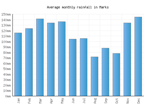 Marks monthly rainfall chart (mm)