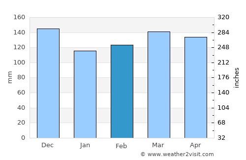 Marks average rain in February