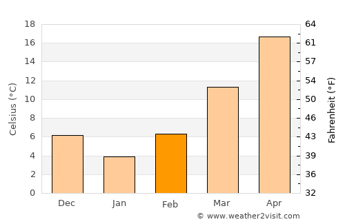 Marks average temperature in February