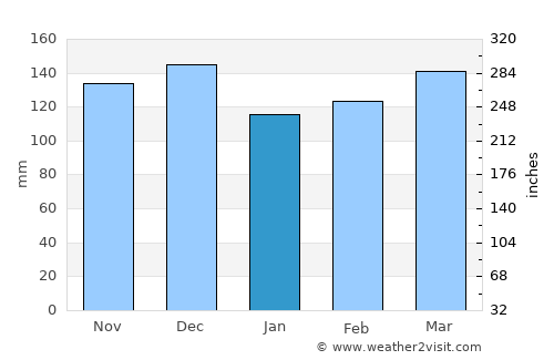 Marks average rain in January