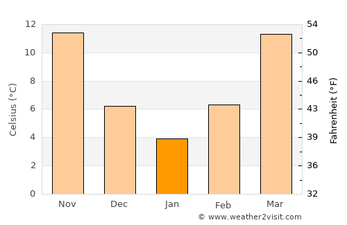 Marks average temperature in January