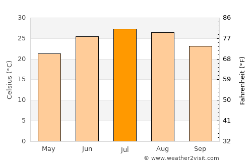 Marks average temperature in July