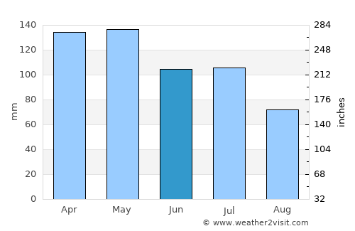 Marks average rain in June