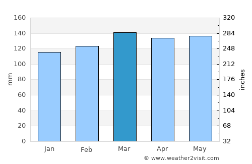 Marks average rain in March