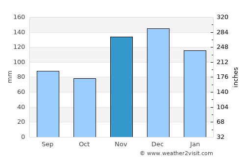Marks average rain in November