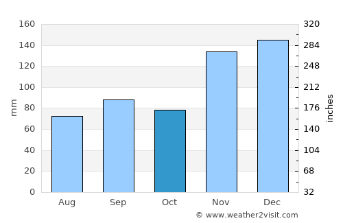 Marks average rain in October