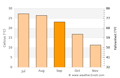 Marks average temperature in September
