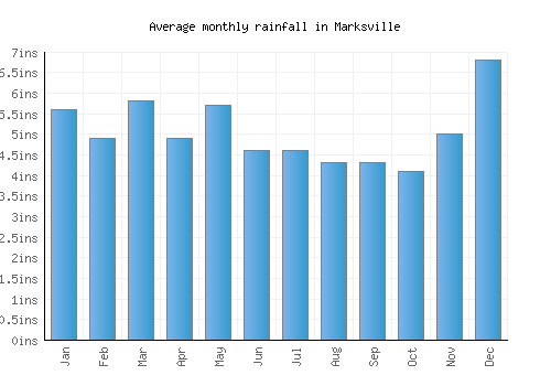 Marksville monthly rainfall chart (inches)