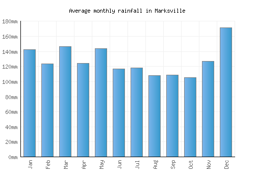 Marksville monthly rainfall chart (mm)