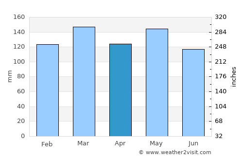 Marksville average rain in April