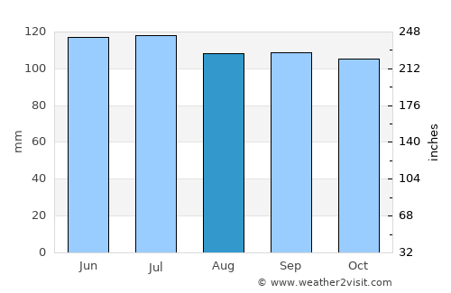 Marksville average rain in August