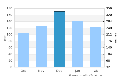 Marksville average rain in December