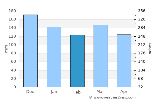 Marksville average rain in February