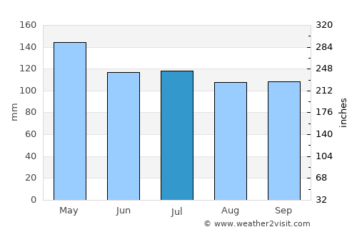 Marksville average rain in July