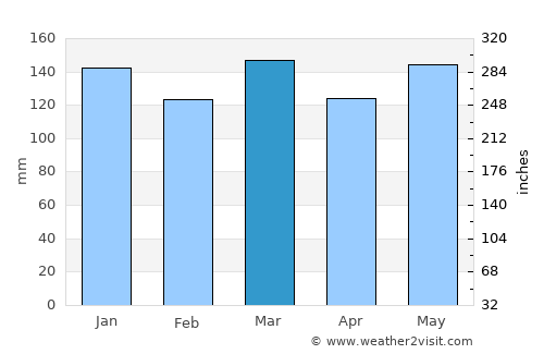 Marksville average rain in March