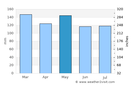 Marksville average rain in May