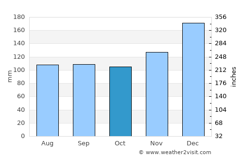 Marksville average rain in October