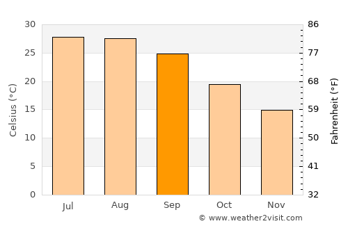 Marksville average temperature in September