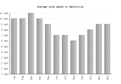 Marksville average winspeed by month (mph)