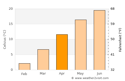 Markušica average temperature in April