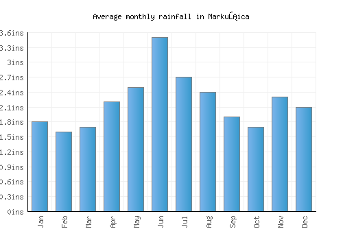 Markušica monthly rainfall chart (inches)
