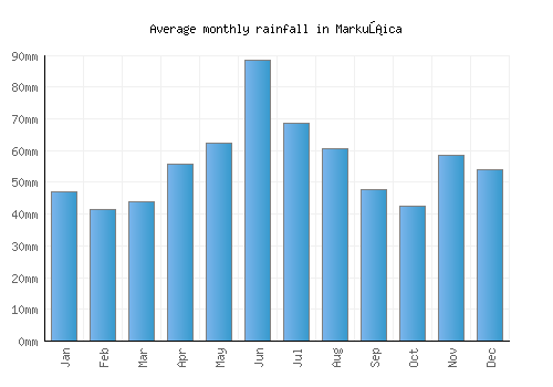 Markušica monthly rainfall chart (mm)