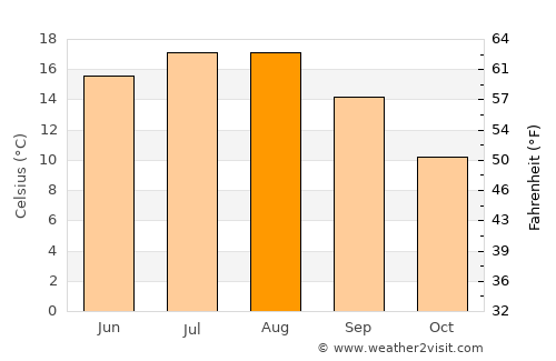 Marl average temperature in August