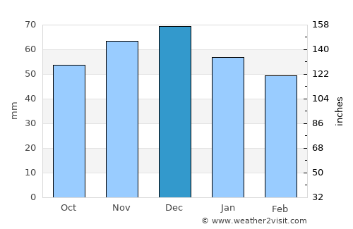 Marl average rain in December