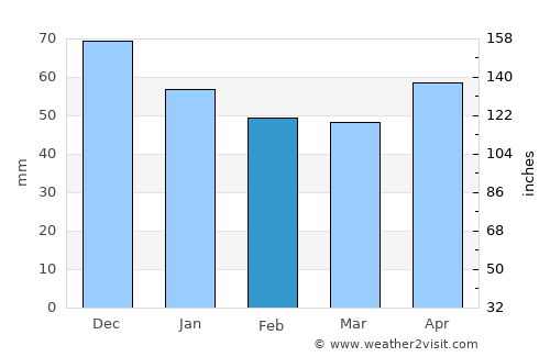 Marl average rain in February